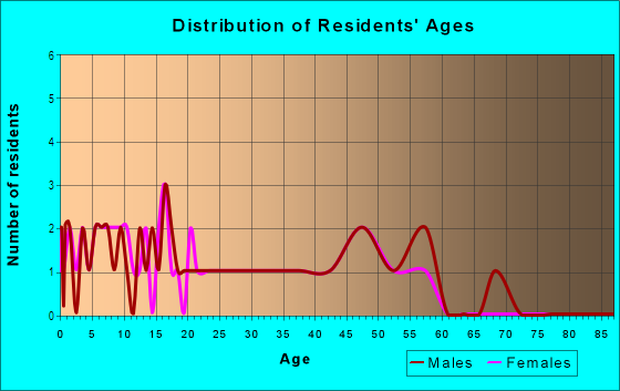 Age and Sex of Residents in Punalu`u Ahupua`a in Hauula, HI