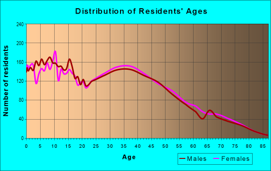 Age and Sex of Residents in Ho`ae`ae Ahupua`a in Waipahu, HI