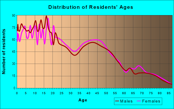Age and Sex of Residents in Makaha Ahupua`a in Waianae, HI