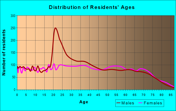 Age and Sex of Residents in Manana Ahupua`a in Pearl City, HI