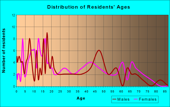 Age and Sex of Residents in Paauilo Ahupua`a in Paauilo, HI