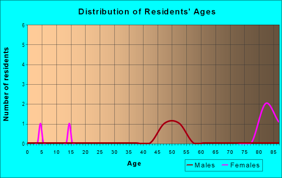 Age and Sex of Residents in Nu`u Ahupua`a in Hana, HI