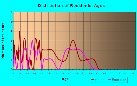 Age and Sex of Residents in Panaewa Ahupua`a in Lahaina, HI