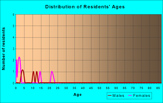 Age and Sex of Residents in Honokohau Ahupua`a in Waihee, HI