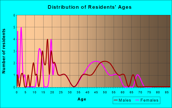Age and Sex of Residents in Kahakuloa Ahupua`a in Waihee, HI