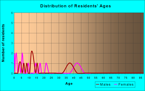 Age and Sex of Residents in Kawaihae 1 Ahupua`a in Kawaihae, HI