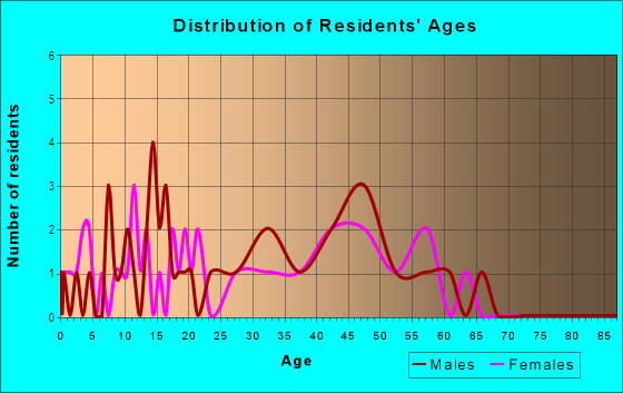 Age and Sex of Residents in Puu Anahulu Ahupua`a in Puu Anahulu, HI