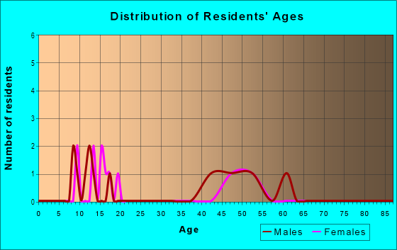 Age and Sex of Residents in Kawela Ahupua`a in Na`alehu, HI
