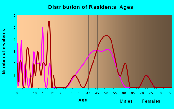 Age and Sex of Residents in Honomalino Ahupua`a in South Kona, HI