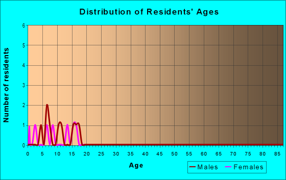 Age and Sex of Residents in Kapua Ahupua`a in South Kona, HI