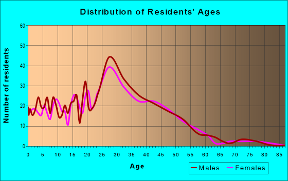 Age and Sex of Residents in Pioneer Neighborhood Association in Glendale, AZ