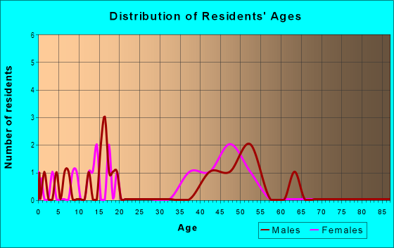 Age and Sex of Residents in Kukuiopae 2 Ahupua`a in South Kona, HI