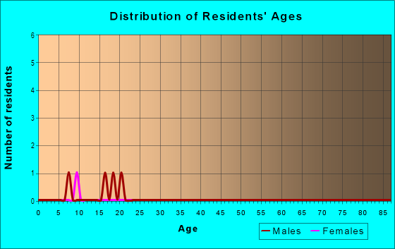 Age and Sex of Residents in Olelomoana 2 Ahupua`a in South Kona, HI