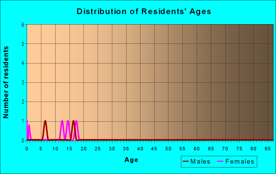 Age and Sex of Residents in Pahoehoe 1-4 Ahupua`a in South Kona, HI