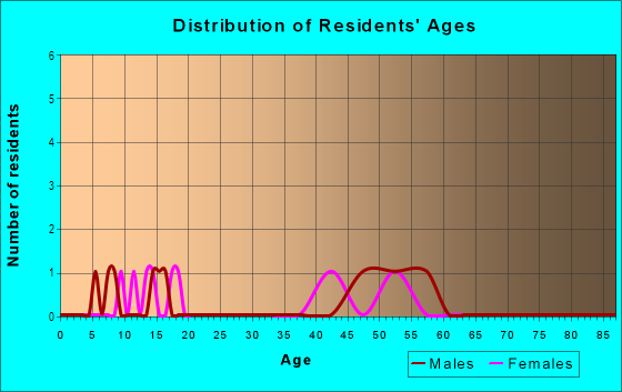 Age and Sex of Residents in Papa 1 Ahupua`a in South Kona, HI
