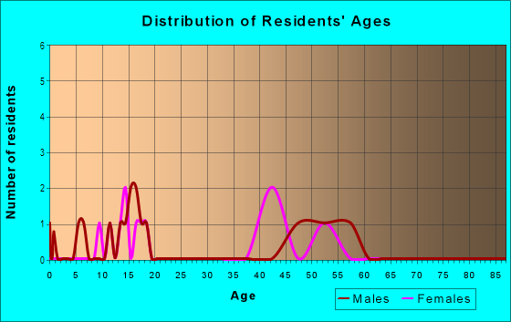 Age and Sex of Residents in Papa 2 Ahupua`a in South Kona, HI