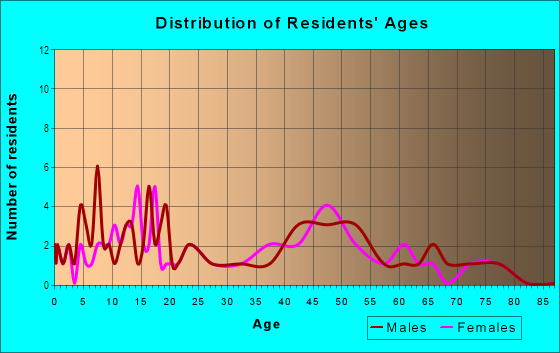 Age and Sex of Residents in Kahauloa 2 Ahupua`a in Captain Cook, HI