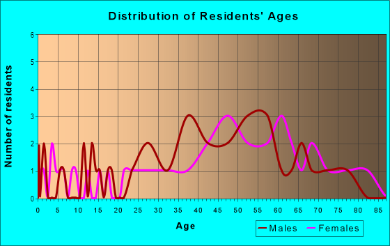 Age and Sex of Residents in Puaa 1 Ahupua`a in Holualoa, HI