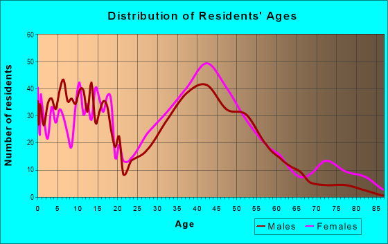 Age and Sex of Residents in Milkhouse in Mobile, AL