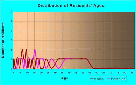 Age and Sex of Residents in Kau Ahupua`a in Kailua Kona, HI
