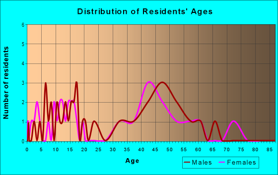 Age and Sex of Residents in Ooma Ahupua`a in Kailua Kona, HI