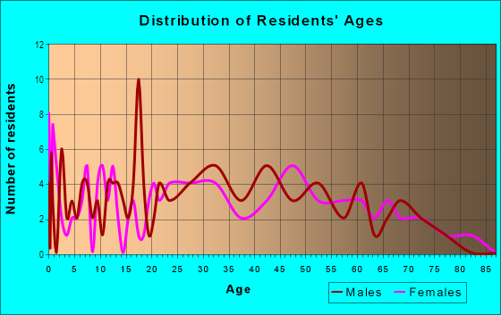 Age and Sex of Residents in Niumalu Ahupua`a in Lihue, HI
