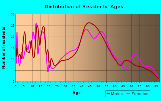 Age and Sex of Residents in Nawiliwili Ahupua`a in Lihue, HI