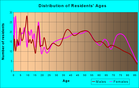Age and Sex of Residents in Kalapaki Ahupua`a in Lihue, HI