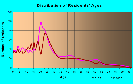 Age and Sex of Residents in La`iewai Ahupua`a in Laie, HI