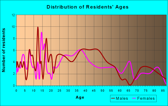 Age and Sex of Residents in Moalii Ahupua`a in Lahaina, HI