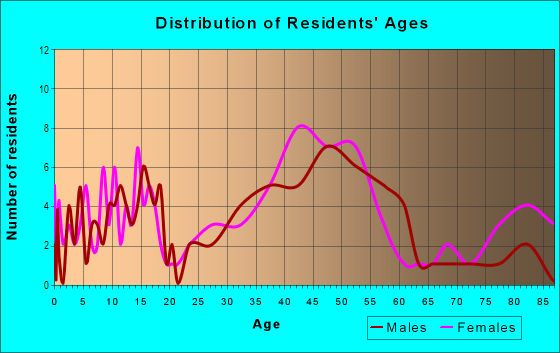 Age and Sex of Residents in Kalialinui Ahupua`a in Kula, HI