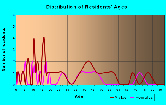 Age and Sex of Residents in Kahanui Ahupua`a in Kualapuu, HI