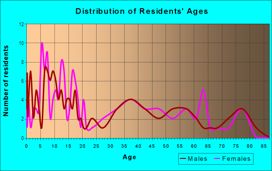 Age and Sex of Residents in Nā‘iwa Ahupua`a in Kaunakakai, HI