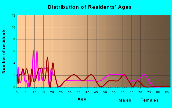 Age and Sex of Residents in Kalamau Ahupua`a in Kaunakakai, HI