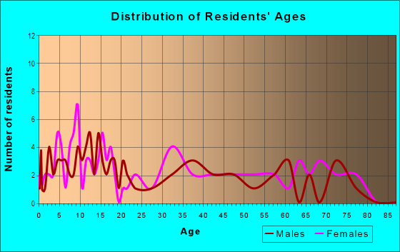 Age and Sex of Residents in Puehuehu Ahupua`a in Kapaau, HI