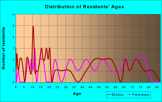 Age and Sex of Residents in Ohanaula Ahupua`a in Kapaau, HI