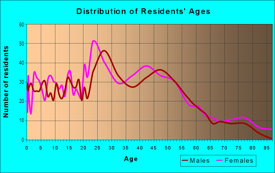 Age and Sex of Residents in Overton in Mobile, AL