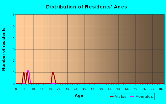Age and Sex of Residents in Kualoa 1 Ahupua`a in Kaneohe, HI