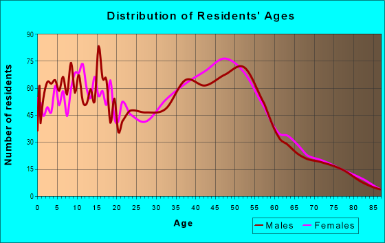 Age and Sex of Residents in Kahalu`u Ahupua`a in Kaneohe, HI