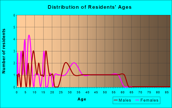 Age and Sex of Residents in Hakipu`u Ahupua`a in Kaneohe, HI
