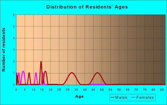 Age and Sex of Residents in Puu Waawaa Ahupua`a in Kailua Kona, HI