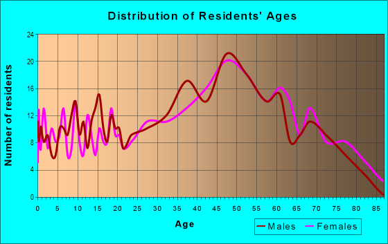 Age and Sex of Residents in Puaa 2-3 Ahupua`a in Kailua Kona, HI