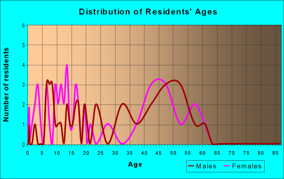 Age and Sex of Residents in Kohanaiki Ahupua`a in Kailua Kona, HI