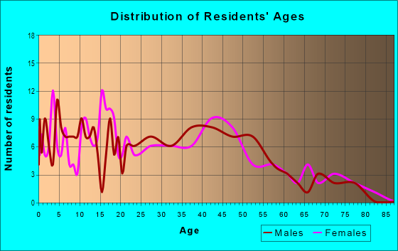 Age and Sex of Residents in Keahuolu Ahupua`a in Kailua Kona, HI