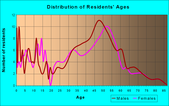Age and Sex of Residents in Kaloko Ahupua`a in Kailua Kona, HI