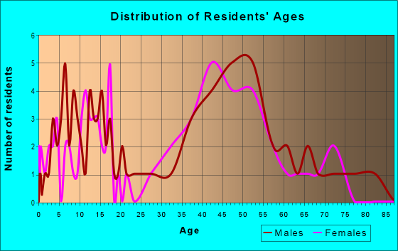 Age and Sex of Residents in Kalaoa Ahupua`a in Kailua Kona, HI