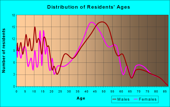 Age and Sex of Residents in Kalaoa 5 Ahupua`a in Kailua Kona, HI