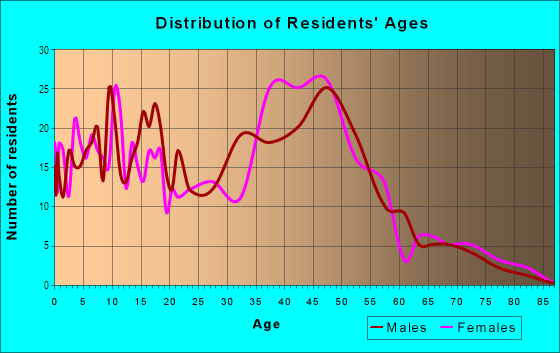 Age and Sex of Residents in Kalaoa 1  4 Ahupua`a in Kailua Kona, HI