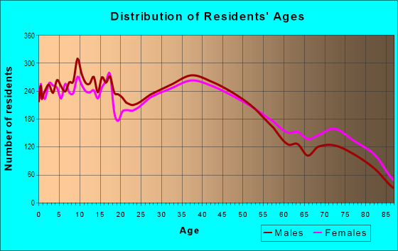 Age and Sex of Residents in Wailuku Ahupua`a in Kahului, HI