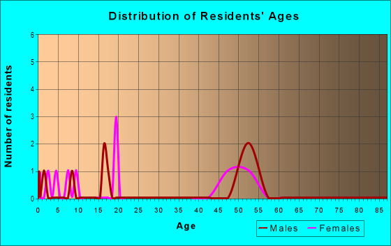 Age and Sex of Residents in Wild Horse Ranch in Glendale, AZ